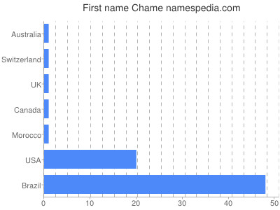 Given name Chame