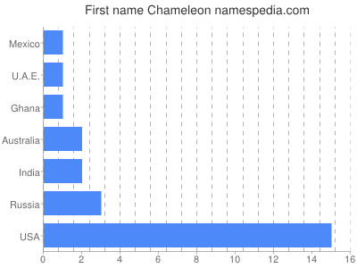 Given name Chameleon