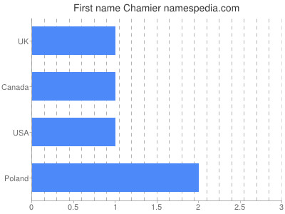 Given name Chamier