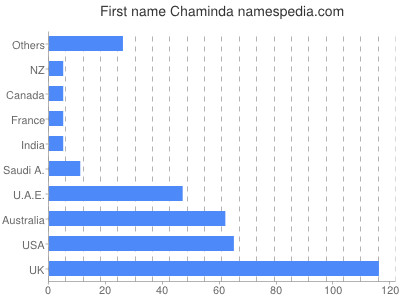 Given name Chaminda