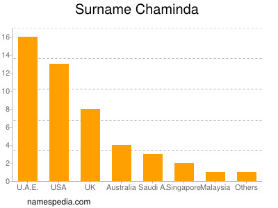 Surname Chaminda
