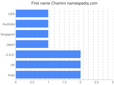 Given name Chamini
