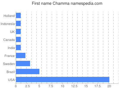 Given name Chamma