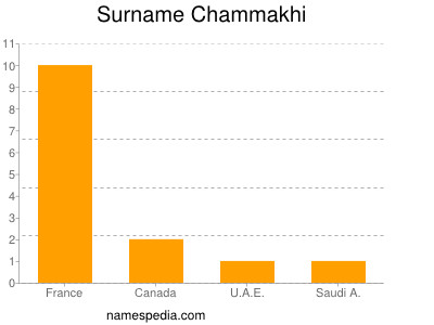 Surname Chammakhi