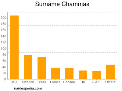Surname Chammas