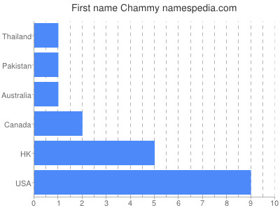 Given name Chammy