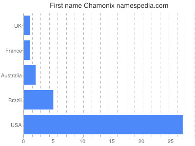 Given name Chamonix