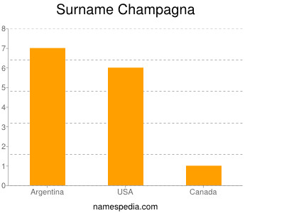 Surname Champagna