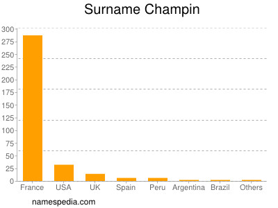 Surname Champin