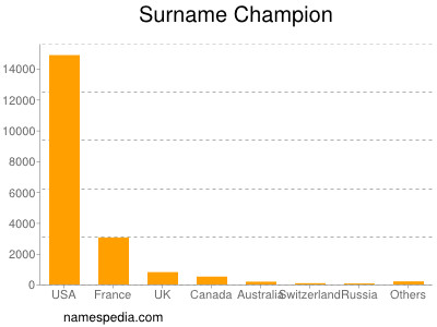 Surname Champion