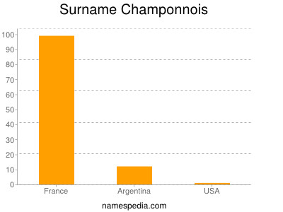 Surname Champonnois