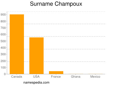 Surname Champoux