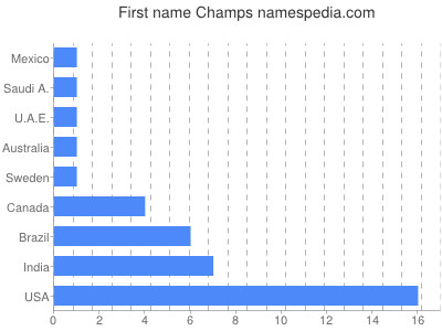 Given name Champs