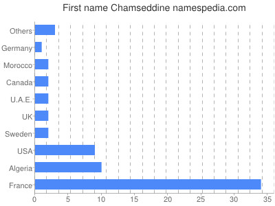 Given name Chamseddine