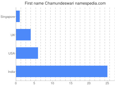Given name Chamundeswari