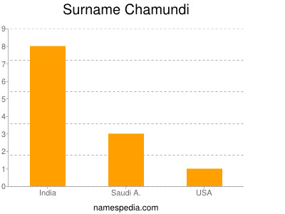 Surname Chamundi
