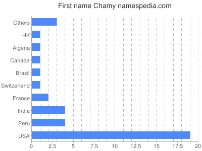 Given name Chamy