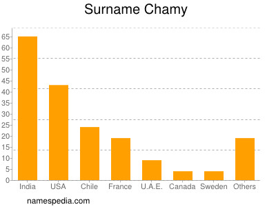 Surname Chamy