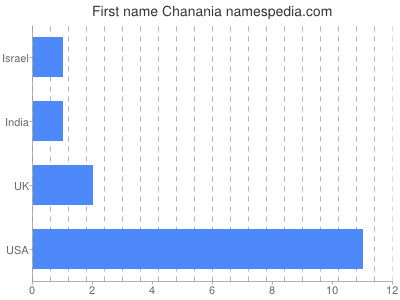 Given name Chanania