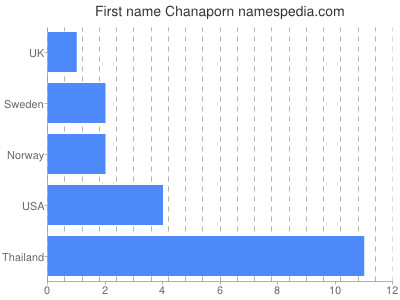 Given name Chanaporn