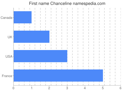 Given name Chanceline