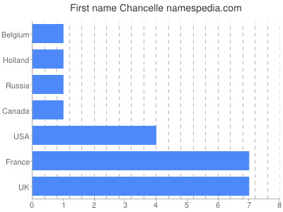 Given name Chancelle