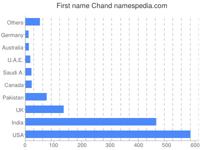 Given name Chand