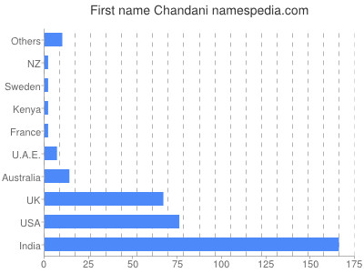 Given name Chandani