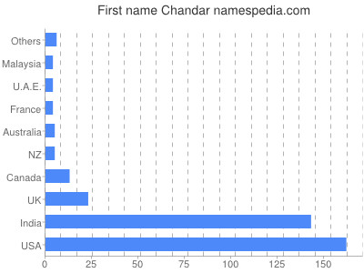 Given name Chandar