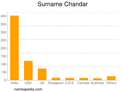 Surname Chandar