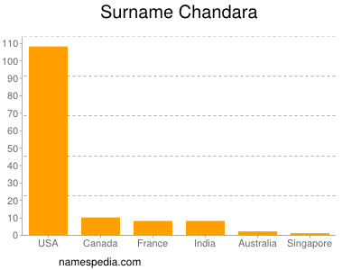 Surname Chandara