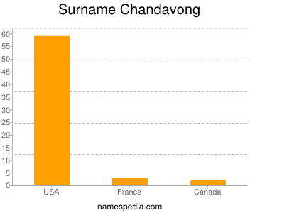 Surname Chandavong