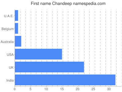 Given name Chandeep