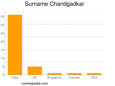 Surname Chandgadkar