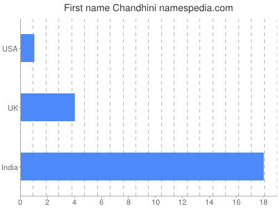Given name Chandhini