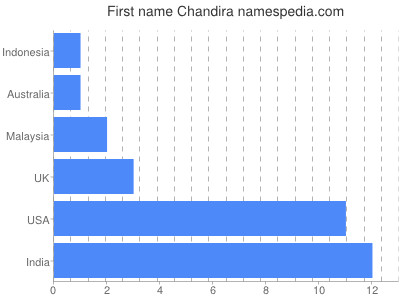 Given name Chandira