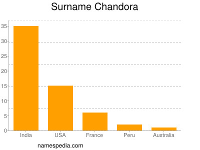 Surname Chandora