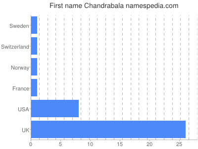 Given name Chandrabala