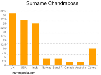 Surname Chandrabose