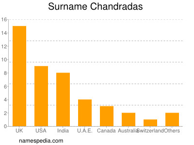 Surname Chandradas