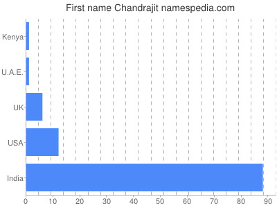 Given name Chandrajit