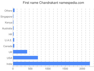 Given name Chandrakant