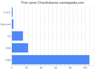Given name Chandrakanta