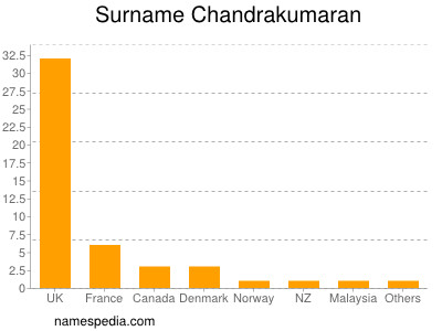 Surname Chandrakumaran