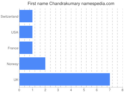 Given name Chandrakumary