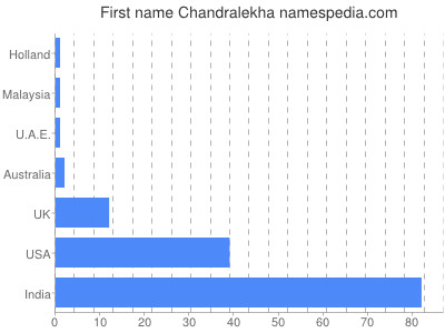Given name Chandralekha