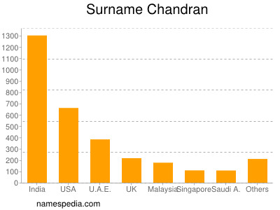 Surname Chandran