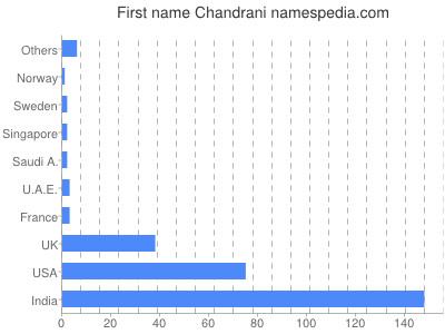Given name Chandrani