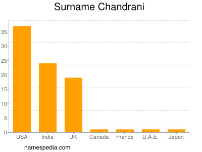 Surname Chandrani