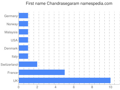 Given name Chandrasegaram